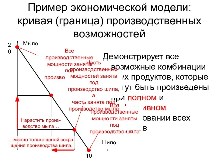 Пример экономической модели: кривая (граница) производственных возможностей Демонстрирует все возможные комбинации