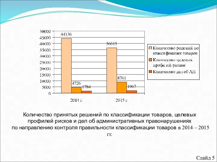 Количество принятых решений по классификации товаров, целевых профилей рисков и дел