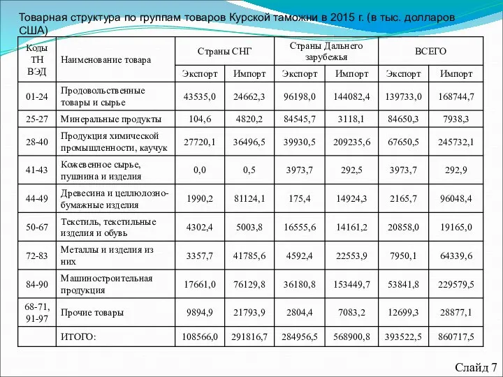 Товарная структура по группам товаров Курской таможни в 2015 г. (в тыс. долларов США) Слайд 7
