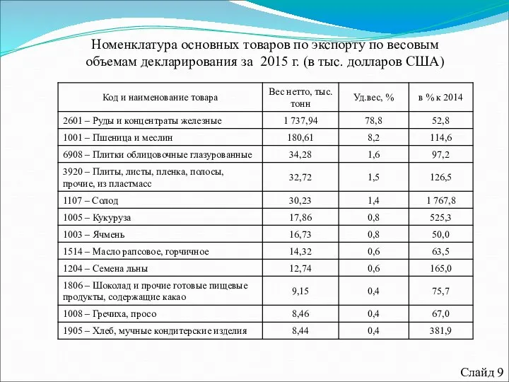 Таблица 5 – Номенклатура основных товаров по экспорту по весовым объемам