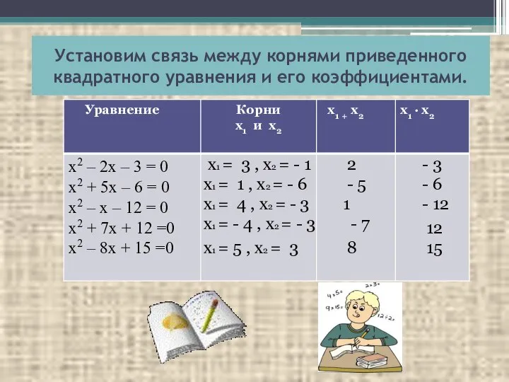 Установим связь между корнями приведенного квадратного уравнения и его коэффициентами. х1