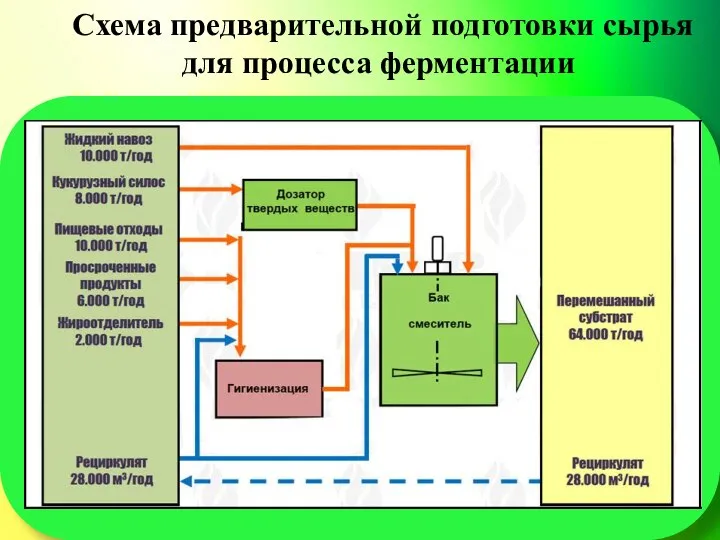 Схема предварительной подготовки сырья для процесса ферментации