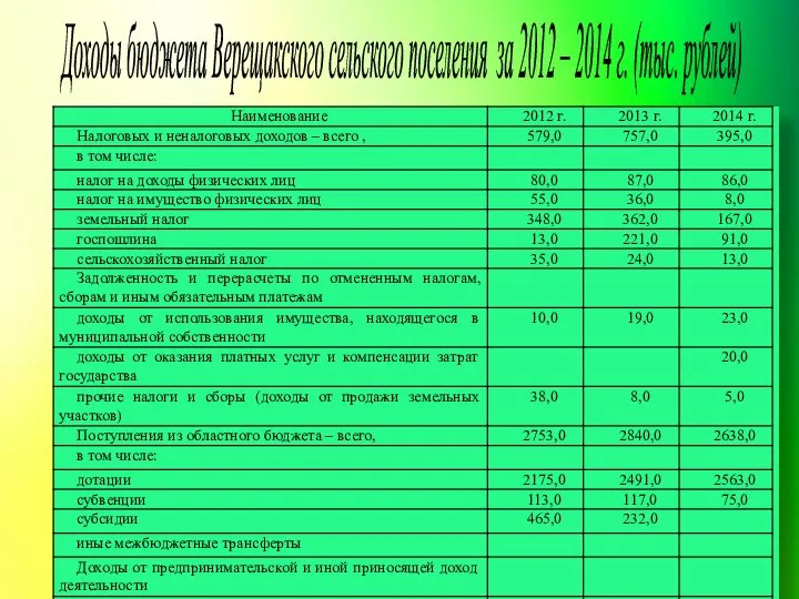 Доходы бюджета Верещакского сельского поселения за 2012 – 2014 г. (тыс. рублей)