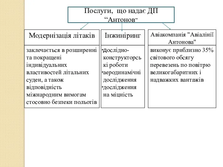 Послуги,, що надає ДП “Антонов” Модернізація літаків Інжиніринг Авіакомпанія "Авіалінії Антонова"