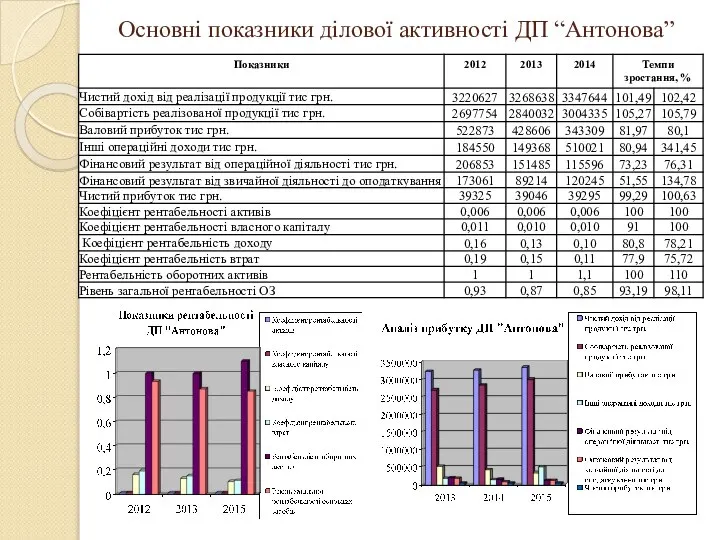 Основні показники ділової активності ДП “Антонова”