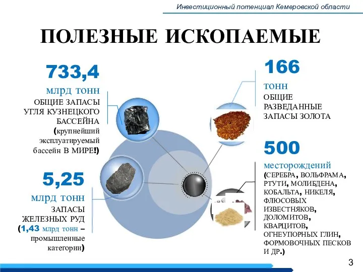 3 ПОЛЕЗНЫЕ ИСКОПАЕМЫЕ 166 тонн ОБЩИЕ РАЗВЕДАННЫЕ ЗАПАСЫ ЗОЛОТА 500 месторождений