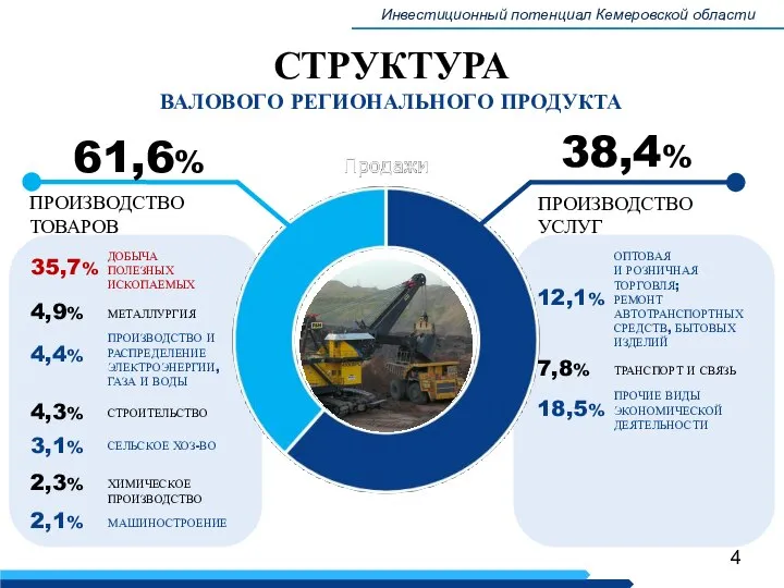 СТРУКТУРА ВАЛОВОГО РЕГИОНАЛЬНОГО ПРОДУКТА Инвестиционный потенциал Кемеровской области 61,6% 38,4% ПРОИЗВОДСТВО