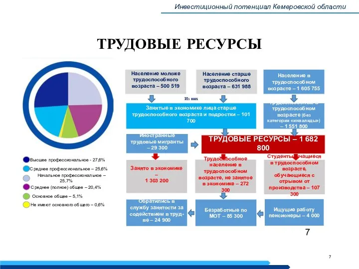 ТРУДОВЫЕ РЕСУРСЫ Население моложе трудоспособного возраста – 500 519 Население старше