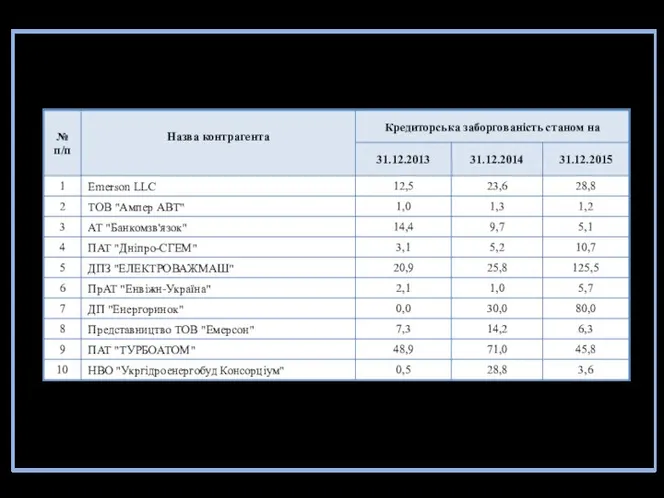 ДИНАМІКА КРЕДИТОРСЬКОЇ ЗАБОРГОВАНОСТІ ПО КЛЮЧЕВИМ КОНТРАГЕНТАМ млн.грн.