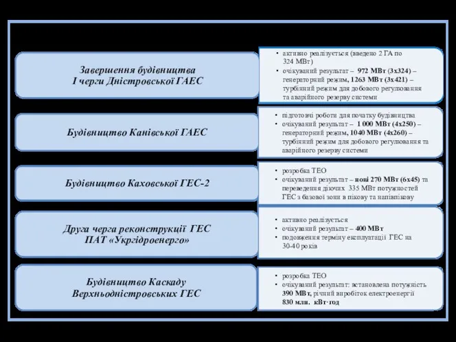 Інвестиційні проекти ПАТ «Укргідроенерго» 22