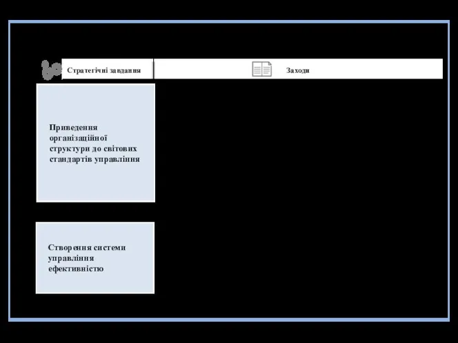 Побудова високоефективної операційної моделі ведення бізнесу Заходи Стратегічні завдання Приведення організаційної