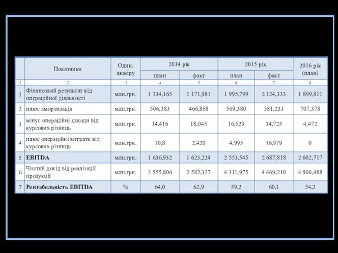 Розрахунок показника EBITDA та рентабельності EBITDA ПАТ «Укргідроенерго» у 2014 – 2016 роках