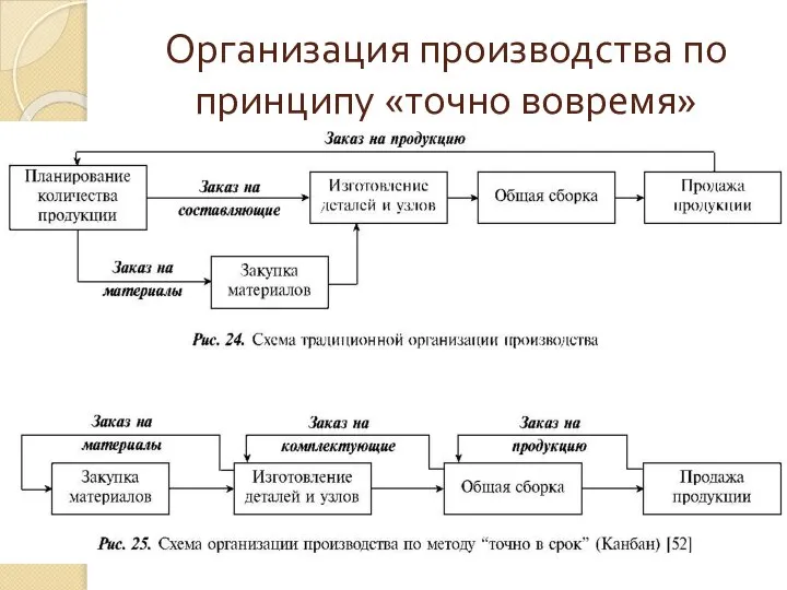 Организация производства по принципу «точно вовремя»