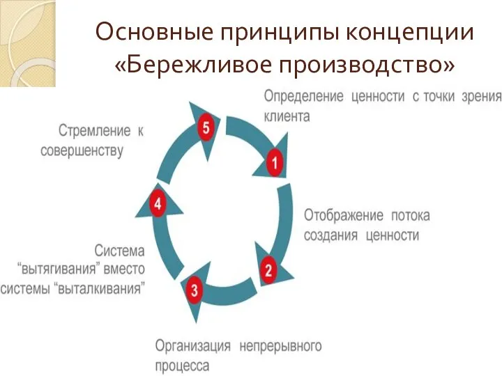 Основные принципы концепции «Бережливое производство»