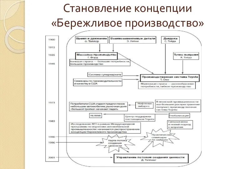 Становление концепции «Бережливое производство»