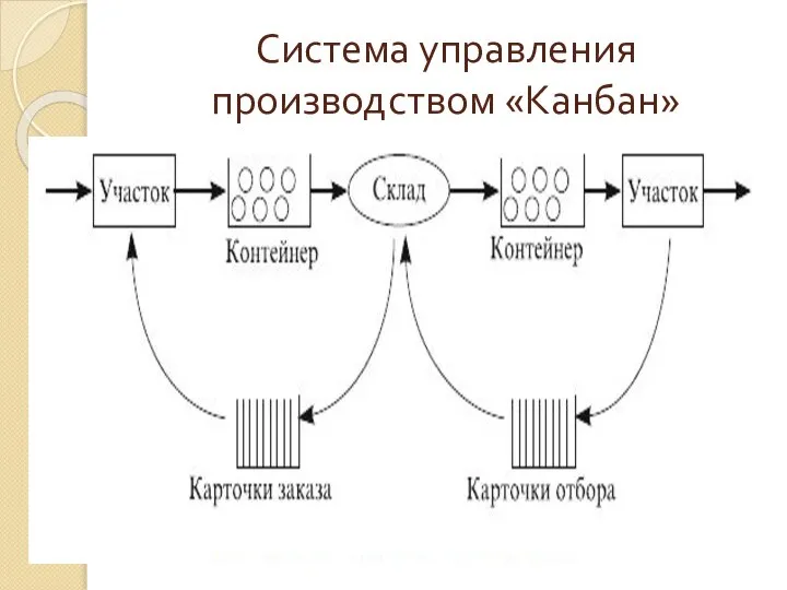 Система управления производством «Канбан»