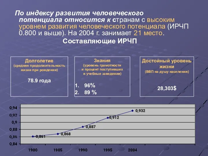 По индексу развития человеческого потенциала относится к странам с высоким уровнем