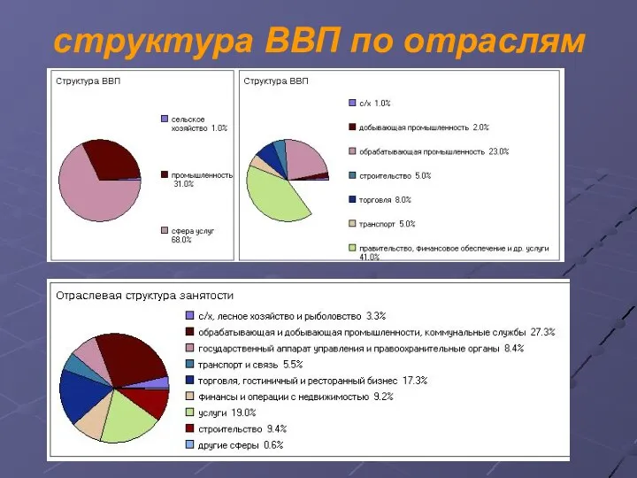 структура ВВП по отраслям