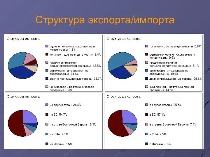 Структура экспорта/импорта