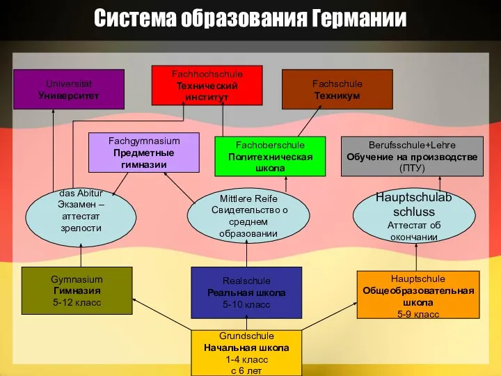 Система образования Германии Grundschule Начальная школа 1-4 класс с 6 лет