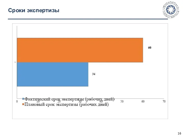 Сроки экспертизы