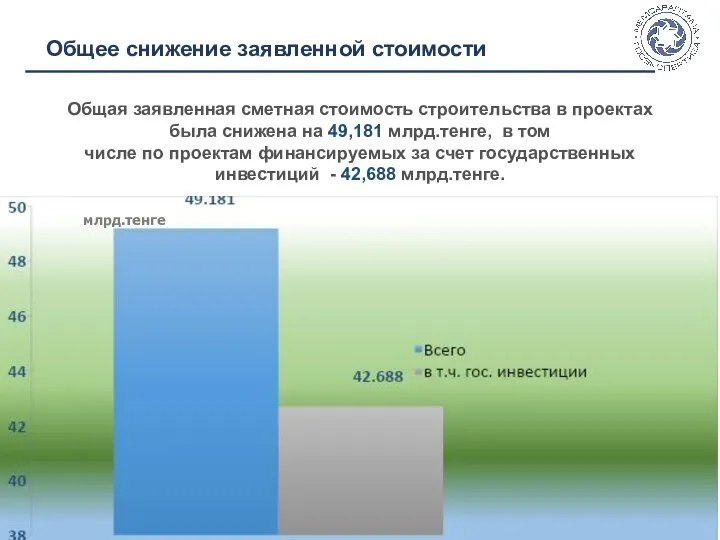 млрд.тенге Общее снижение заявленной стоимости Общая заявленная сметная стоимость строительства в