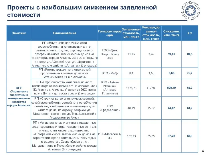 Проекты с наибольшим снижением заявленной стоимости 4