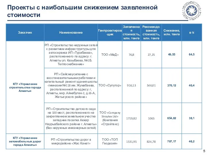 Проекты с наибольшим снижением заявленной стоимости 5