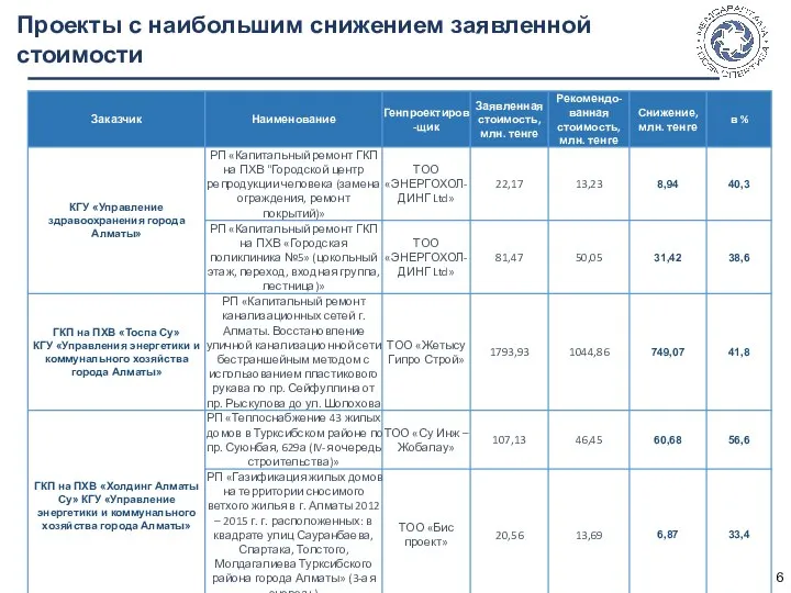 Проекты с наибольшим снижением заявленной стоимости 6