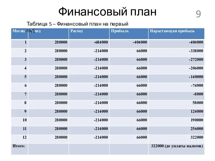 Финансовый план Таблица 5 – Финансовый план на первый год