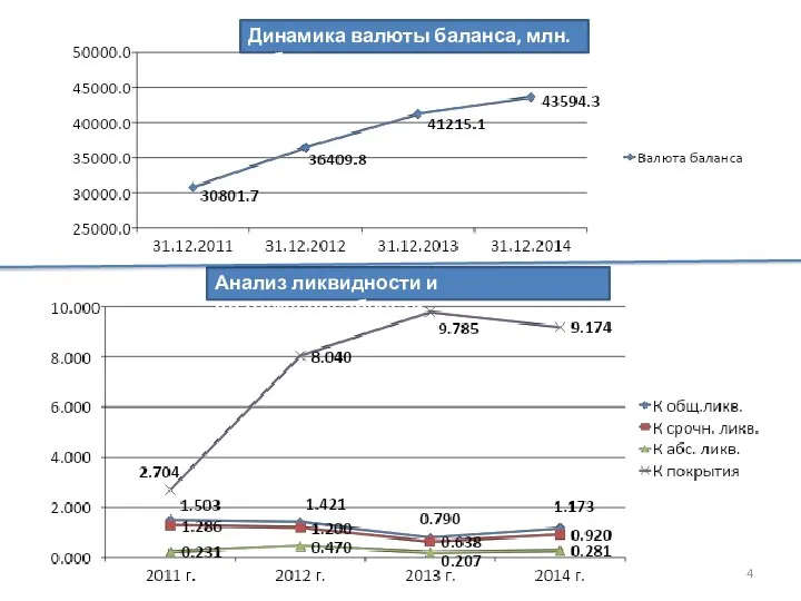 Анализ ликвидности и платежеспособности Динамика валюты баланса, млн. руб.