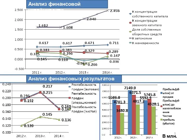 Анализ финансовых результатов Анализ финансовой устойчивости В млн. руб