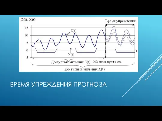 ВРЕМЯ УПРЕЖДЕНИЯ ПРОГНОЗА