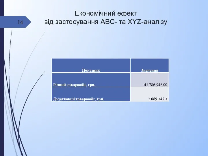 Економічний ефект від застосування ABC- та XYZ-аналізу