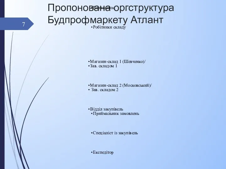 Пропонована оргструктура Будпрофмаркету Атлант Будпрофмаркет Атлант / Директор Будівельний супермаркет/ Адміністратор