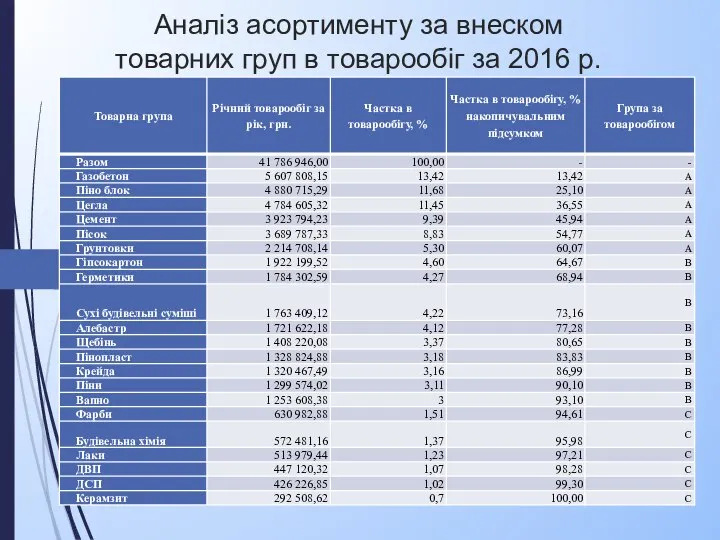 Аналіз асортименту за внеском товарних груп в товарообіг за 2016 р.