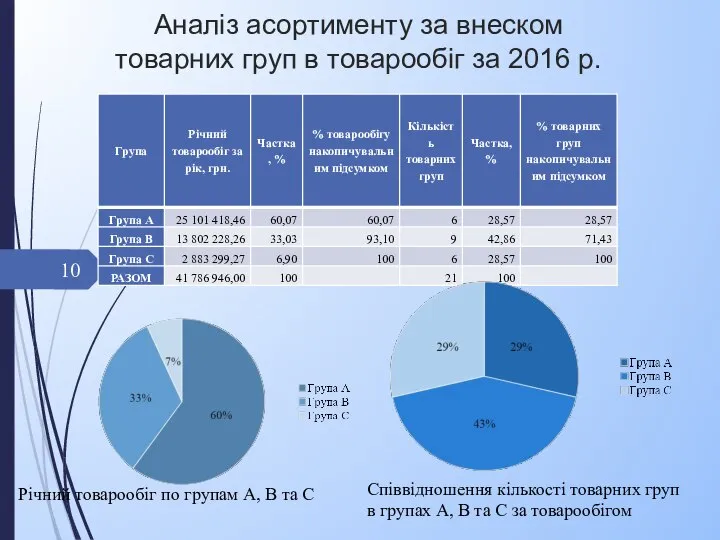 Аналіз асортименту за внеском товарних груп в товарообіг за 2016 р.