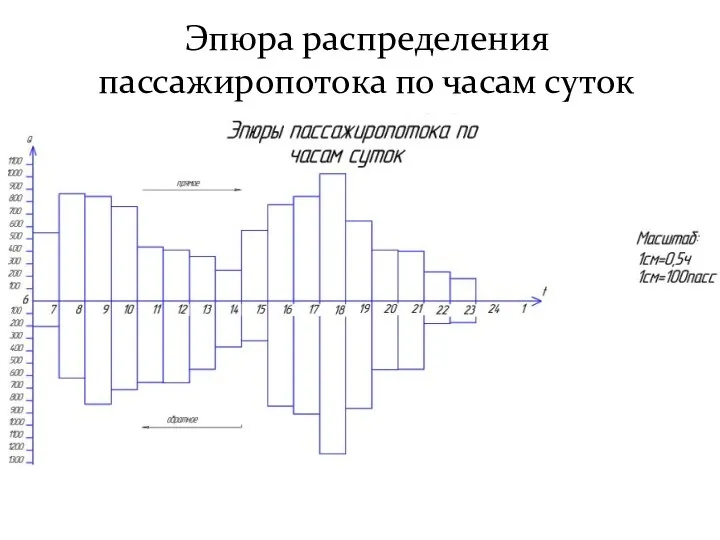 Эпюра распределения пассажиропотока по часам суток