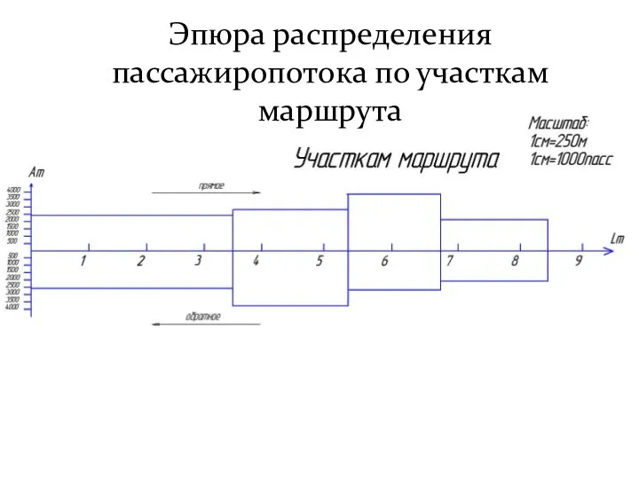 Эпюра распределения пассажиропотока по участкам маршрута