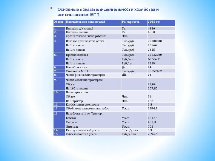 Основные показатели деятельности хозяйства и использования МТП.