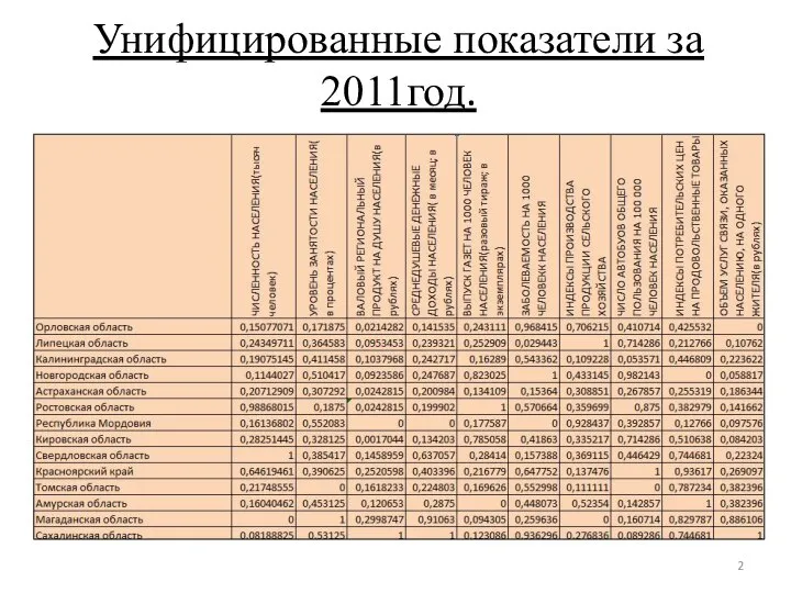 Унифицированные показатели за 2011год.