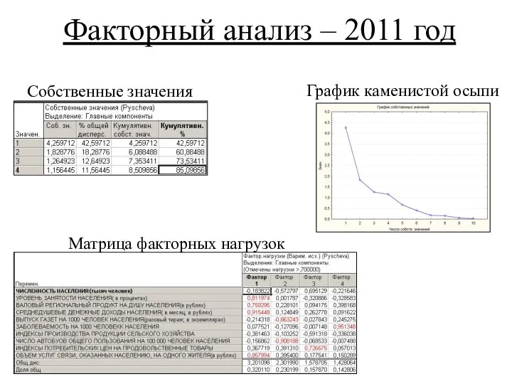 Факторный анализ – 2011 год Собственные значения Матрица факторных нагрузок График каменистой осыпи