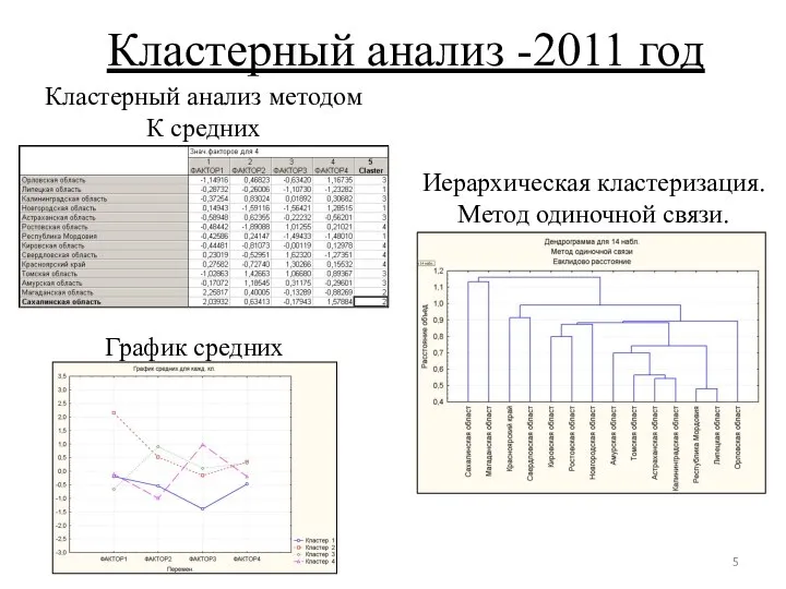 Кластерный анализ -2011 год Кластерный анализ методом К средних Иерархическая кластеризация. Метод одиночной связи. График средних