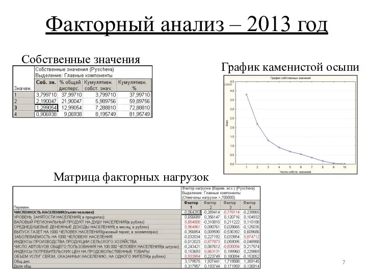 Факторный анализ – 2013 год Собственные значения Матрица факторных нагрузок График каменистой осыпи