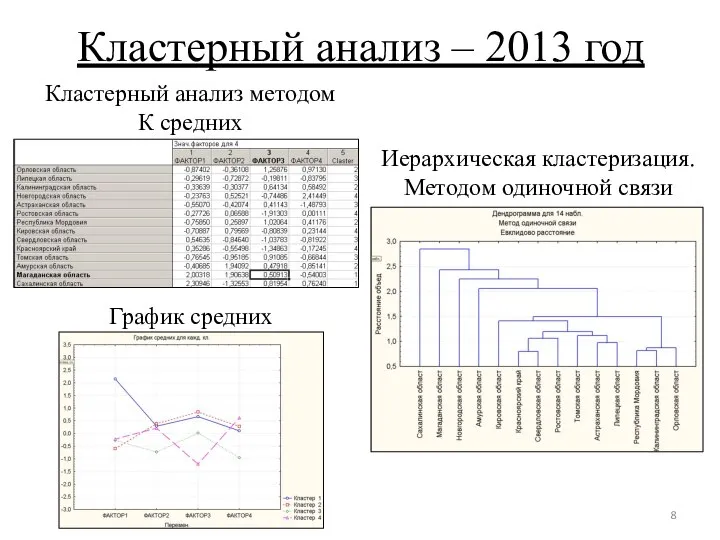 Кластерный анализ – 2013 год Кластерный анализ методом К средних Иерархическая