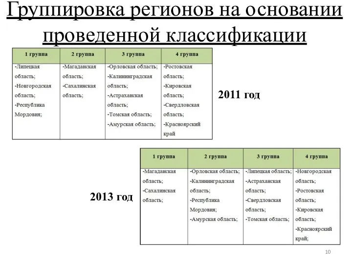 Группировка регионов на основании проведенной классификации 2011 год 2013 год