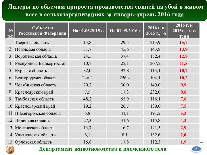 Департамент животноводства и племенного дела 5 Лидеры по объемам прироста производства