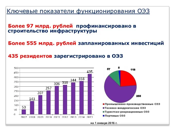 Ключевые показатели функционирования ОЭЗ 435 резидентов зарегистрировано в ОЭЗ на 1