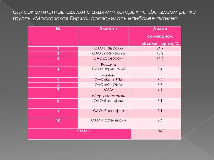 Список эмитентов, сделки с акциями которых на фондовом рынке группы «Московская Биржа» проводилась наиболее активно