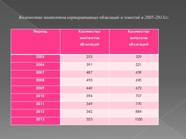 Количество эмитентов корпоративных облигаций и эмиссий в 2005-2013гг.